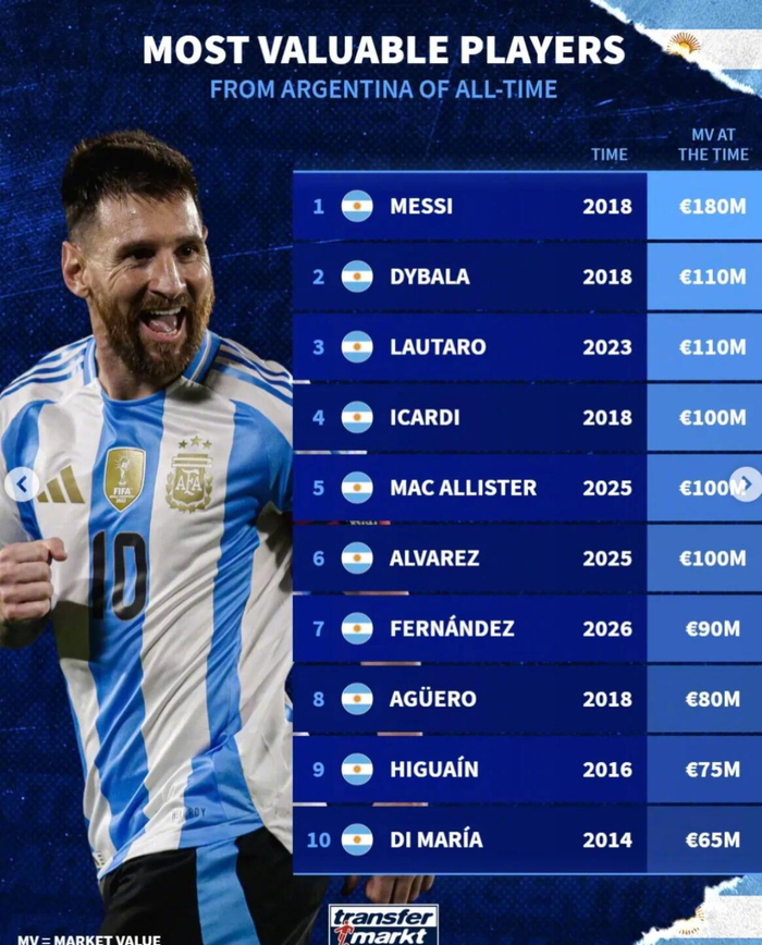 开云体育app-德转公布阿根廷球员身价榜，梅西1.8亿欧居首|莱昂内尔·梅西|劳塔罗-马丁内斯|迪巴拉|排名|历史_新浪体育_新浪新闻